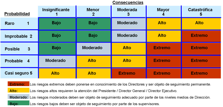Matriz de riesgo