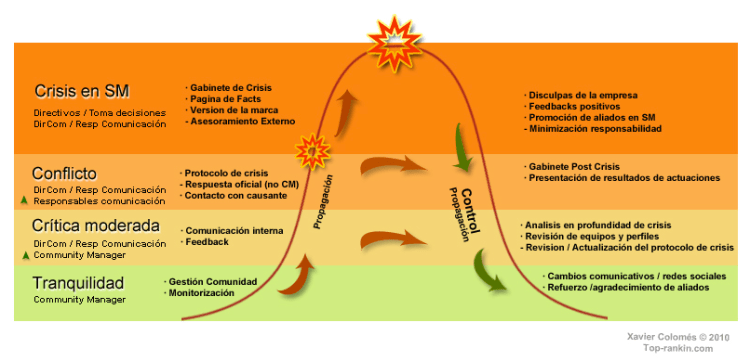 Ciclo Crisis Social Media